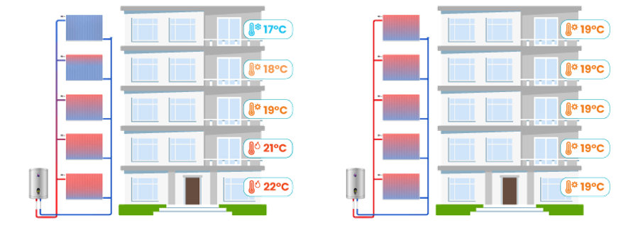 Schéma d’un réseau de chauffage équilibré pour bâtiment : optimisation thermique et répartition homogène de la chaleur dans toutes les zones. Idéal pour améliorer l’efficacité énergétique des bâtiments résidentiels ou professionnels.