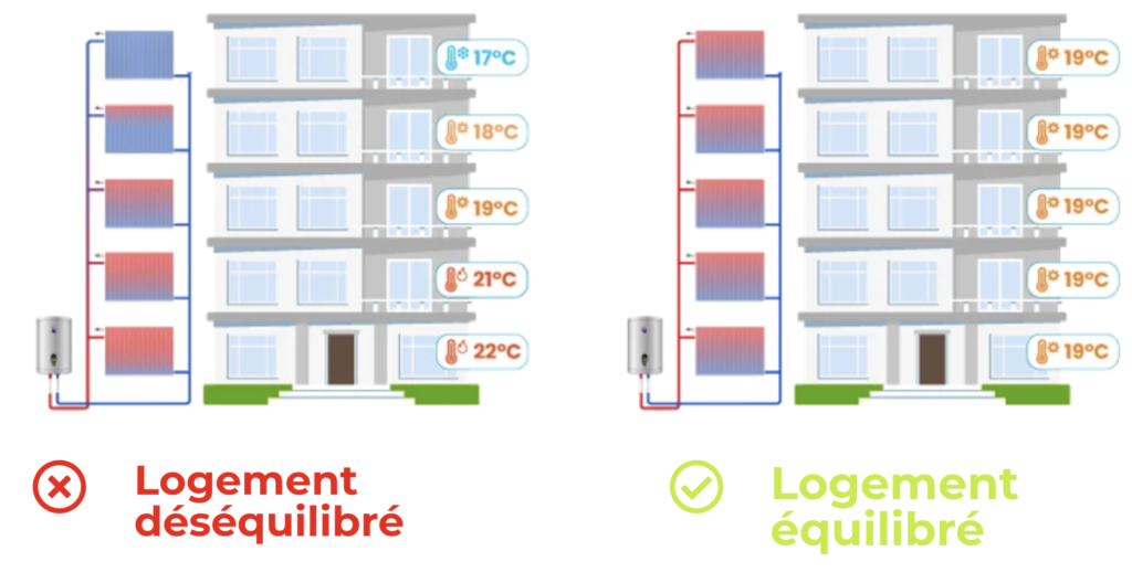 Schéma d’un réseau de chauffage équilibré pour bâtiment : optimisation thermique et répartition homogène de la chaleur dans toutes les zones. Idéal pour améliorer l’efficacité énergétique des bâtiments résidentiels ou professionnels.